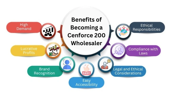 Benefits of Becoming a Cenforce 200 Wholesaler