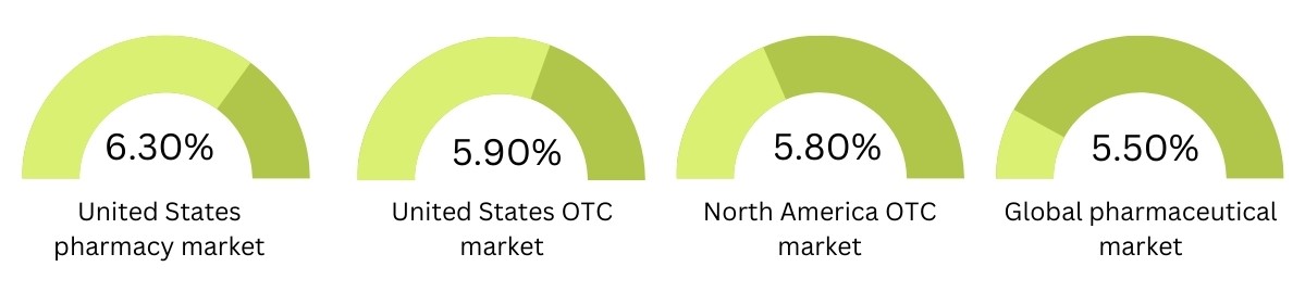 Compound Annual Growth Rate for U.S., North America, and Global Pharmaceutical Markets