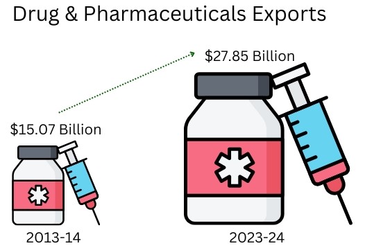 Drug & Pharmaceuticals Exports