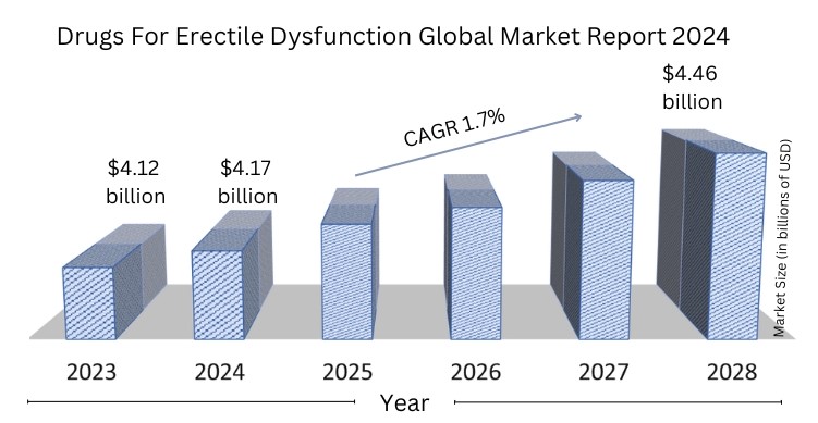 Drugs For Erectile Dysfunction Global Market Report 2024