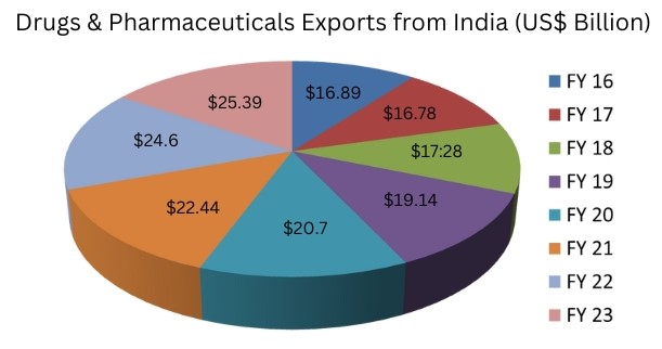 Drugs & Pharmaceuticals Exports from India (US$ Billion)