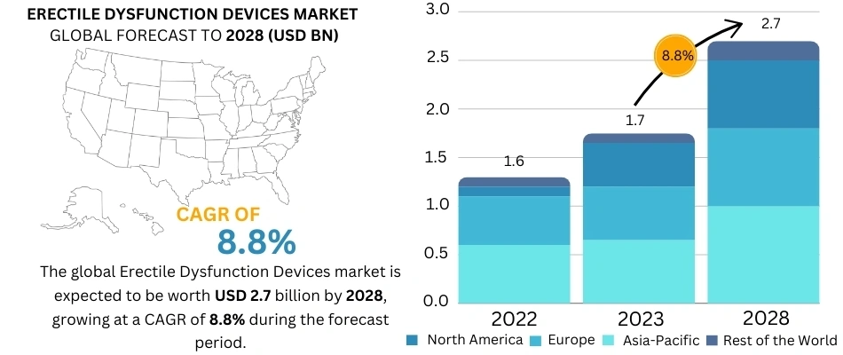 ERECTILE DYSFUNCTION DEVICES MARKET GLOBAL FORECAST TO 2028 (USD BN)