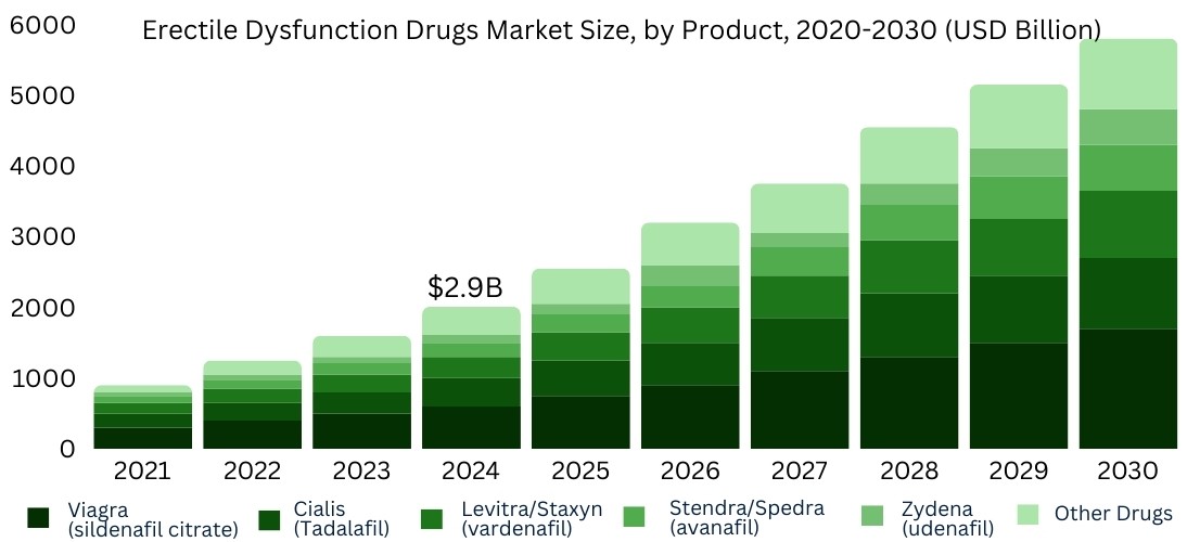 Erectile Dysfunction Drugs Market Size, by Product, 2020-2030 (USD Billion)