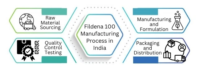 Fildena 100 Manufacturing Process in India