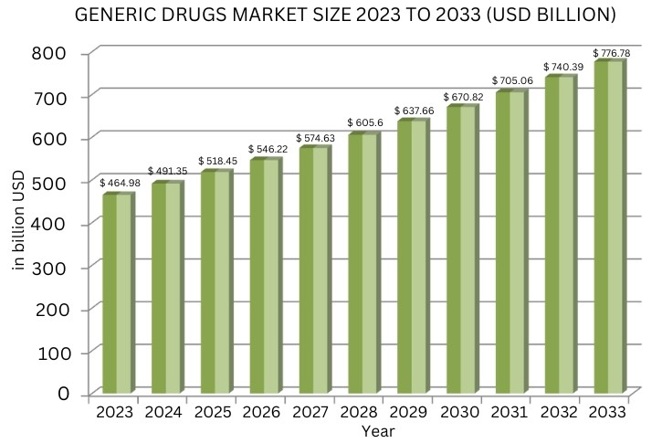 GENERIC DRUGS MARKET SIZE 2023 TO 2033 (USD BILLION)
