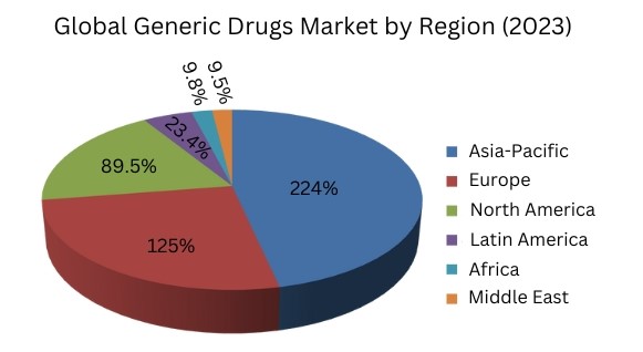 Global Generic Drugs Market by Region (2023)