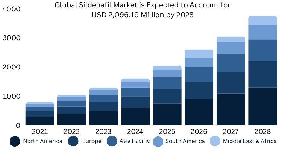 Global Sildenafil Market is Expected to Account for USD 2,096.19 Million by 2028