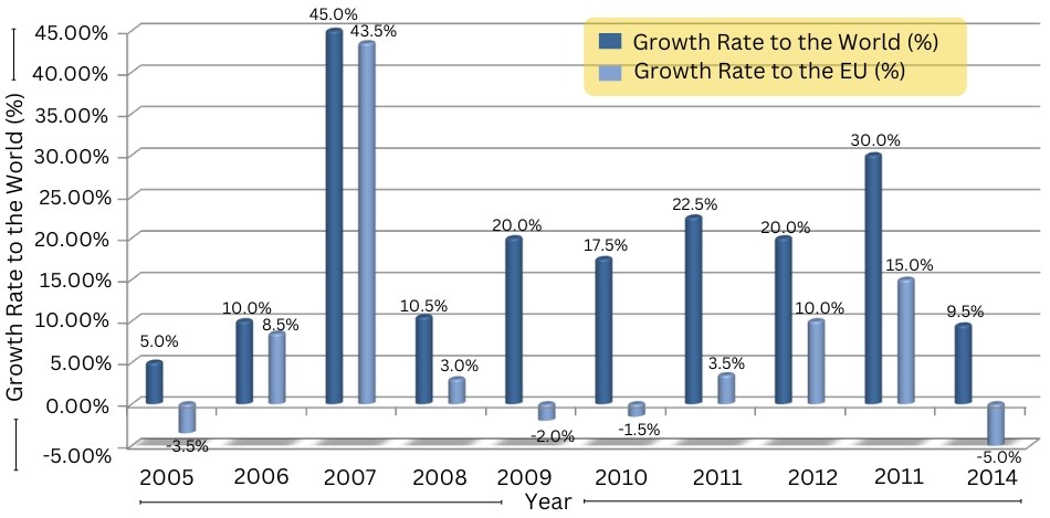 Growth Rate to the World & EU(%)