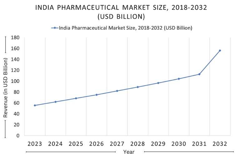 India Pharmaceutical Market Size, 2018-2032 (USD Billion)