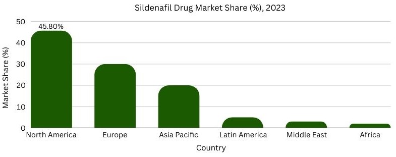 Sildenafil Drug Market Share (%), 2023