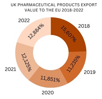 UK pharmaceutical products export value to the EU 2018-2022 - 1