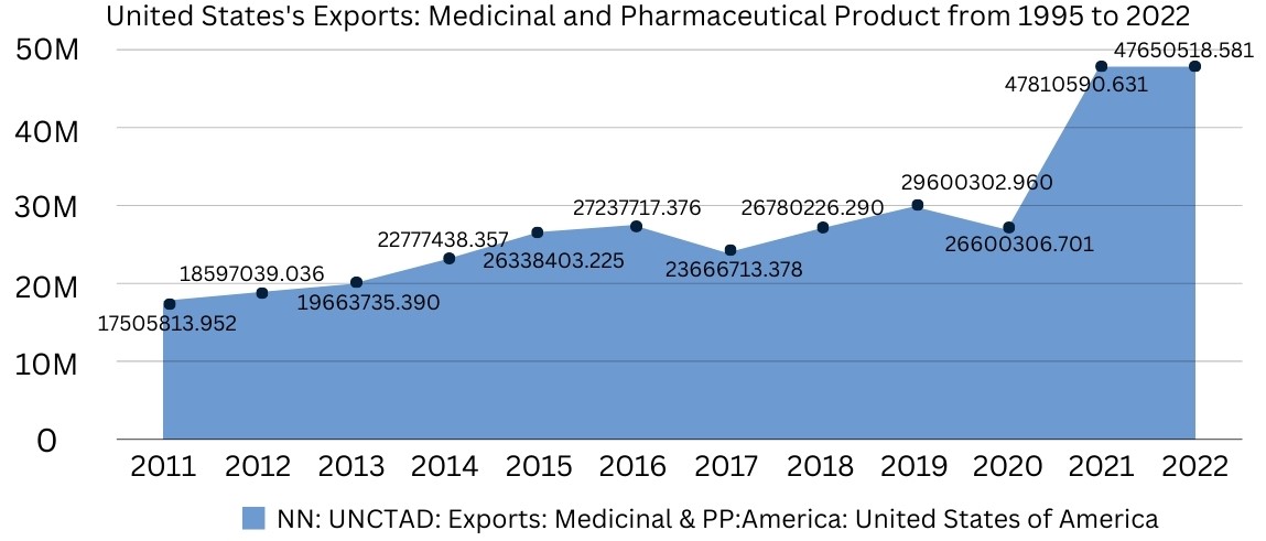 United States's Exports: Medicinal and Pharmaceutical Product from 1995 to 2022