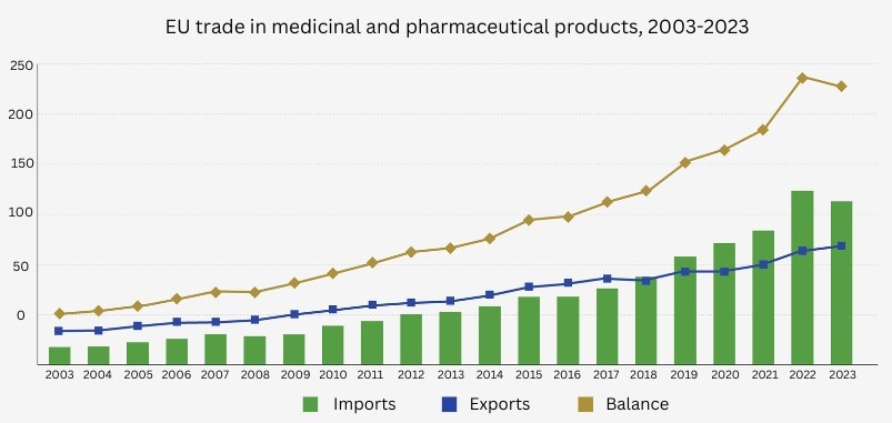 EU trade in medicinal and pharmaceutical products, 2003-2023