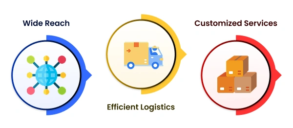 Export Capabilities