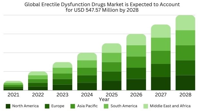 Global Erectile Dysfunction Drugs Market is Expected to Account for USD 547.57 Million by 2028