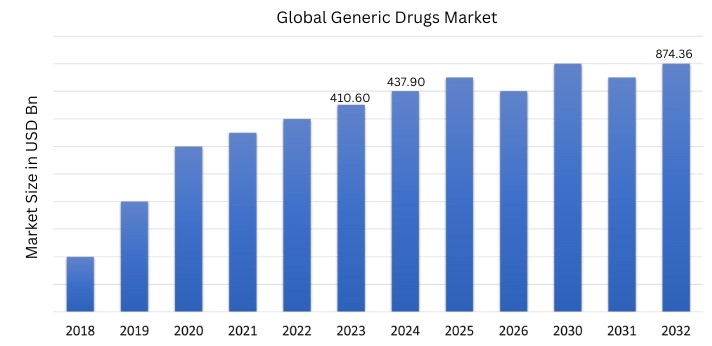 Global Generic Drugs Market