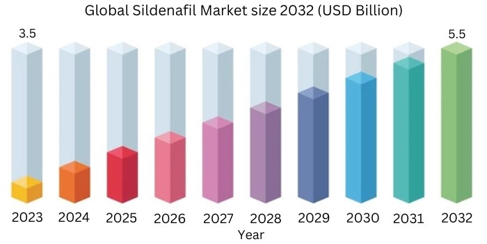 Global Sildenafil Market size 2032 (USD Billion)