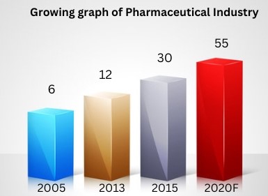 Growing graph of Pharmaceutical Industry
