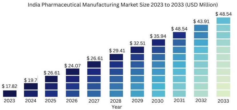 India Pharmaceutical Manufacturing Market Size 2023 to 2033 (USD Million)