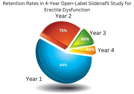 Retention Rates in 4-Year Open-Label Sildenafil Study for ED