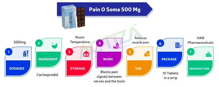 Pain O Soma 500 Mg (Carisoprodol)