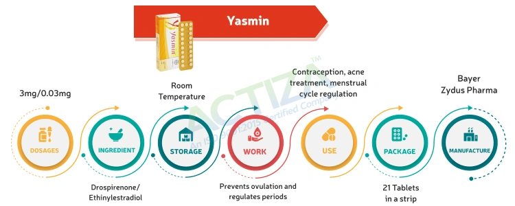 Yasmin (Drospirenone/Ethinylestradiol)