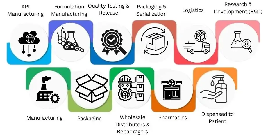 overview of the global pharmaceutical supply chain