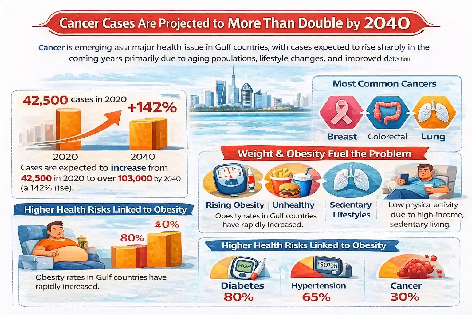 cancer cases are projected to more than double by 2040