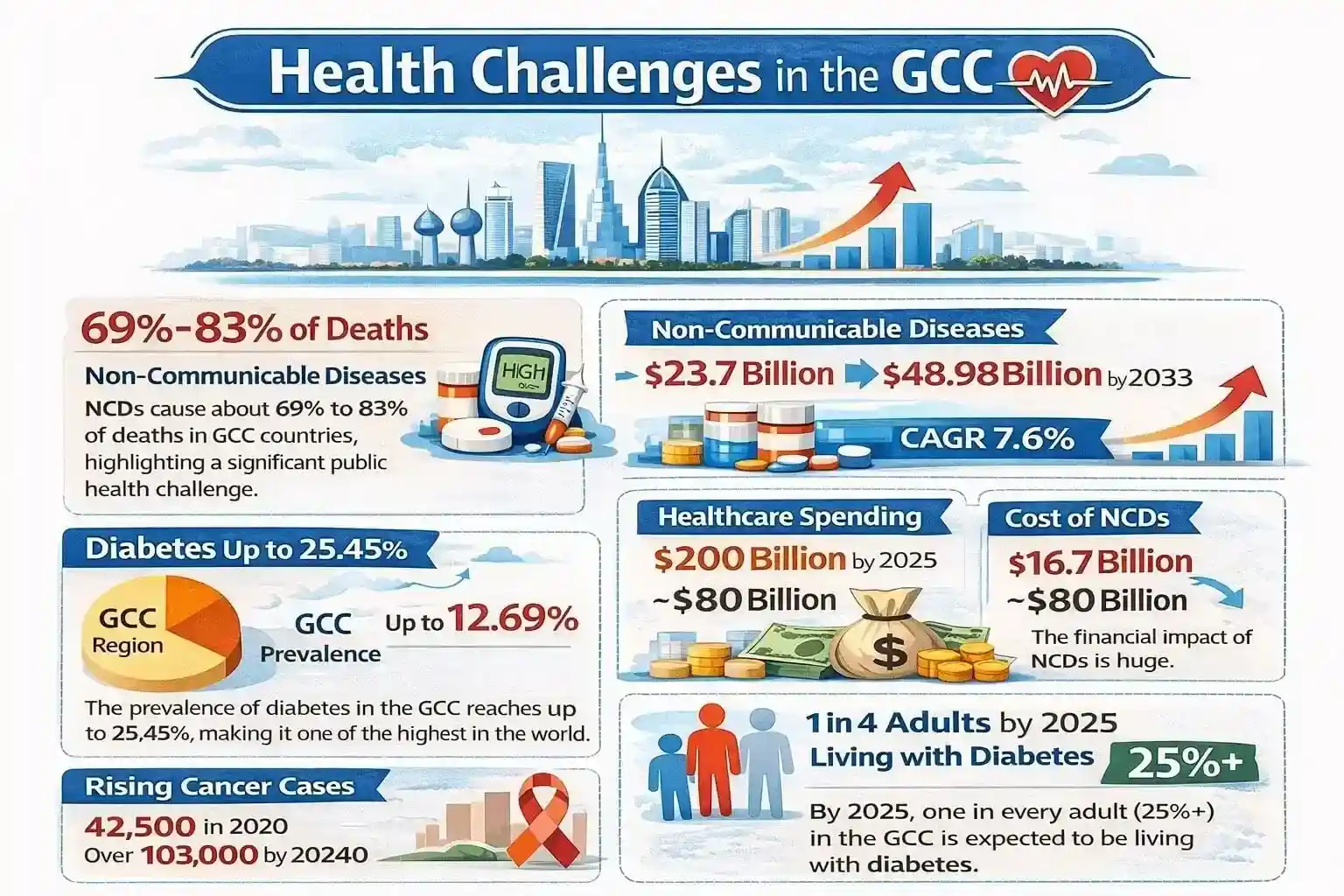 health challenges in thr gcc
