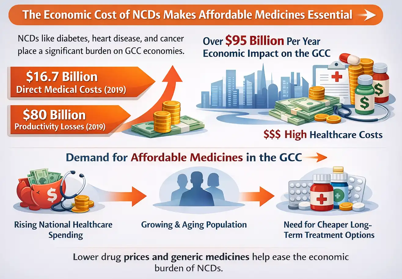 The Economic Cost of NCDs Makes Affordable Medicines Essential