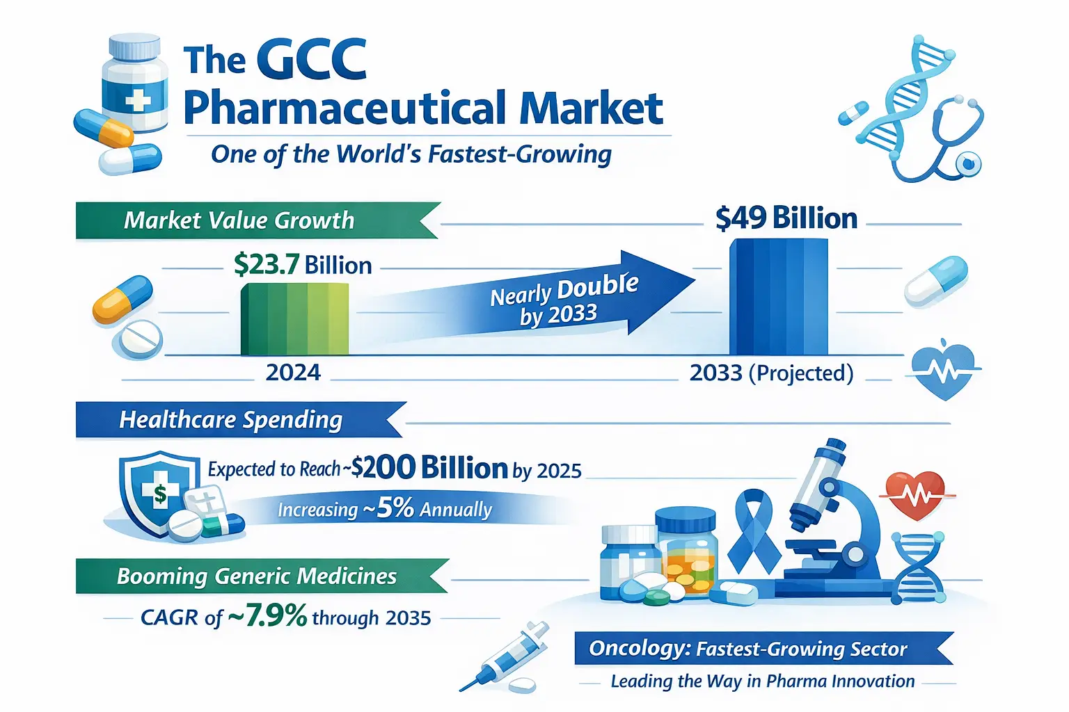 the gcc pharmaceutical market is one of the worlds fastest growing