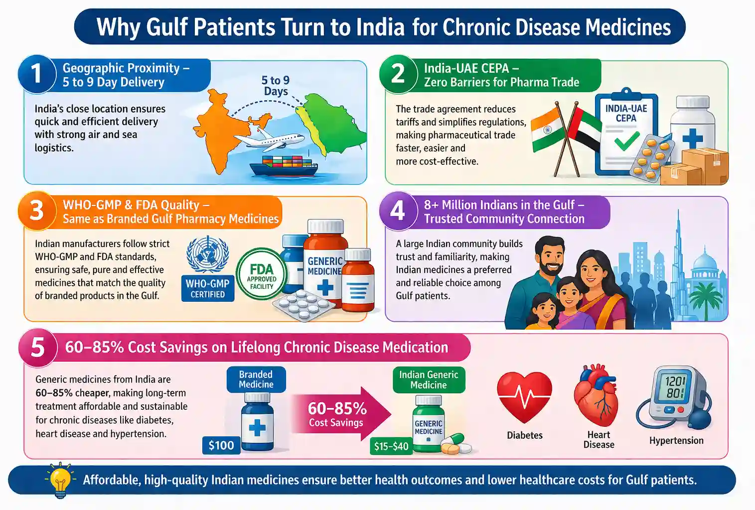Why Gulf Patients Turn to India for Chronic Disease Medicines